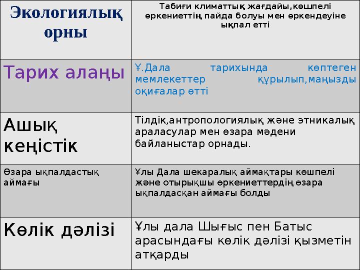 Экологиялық орны Табиғи климаттық жағдайы,көшпелі өркениеттің пайда болуы мен өркендеуіне ықпал етті Тарих алаңы Ұ.Дала тарих