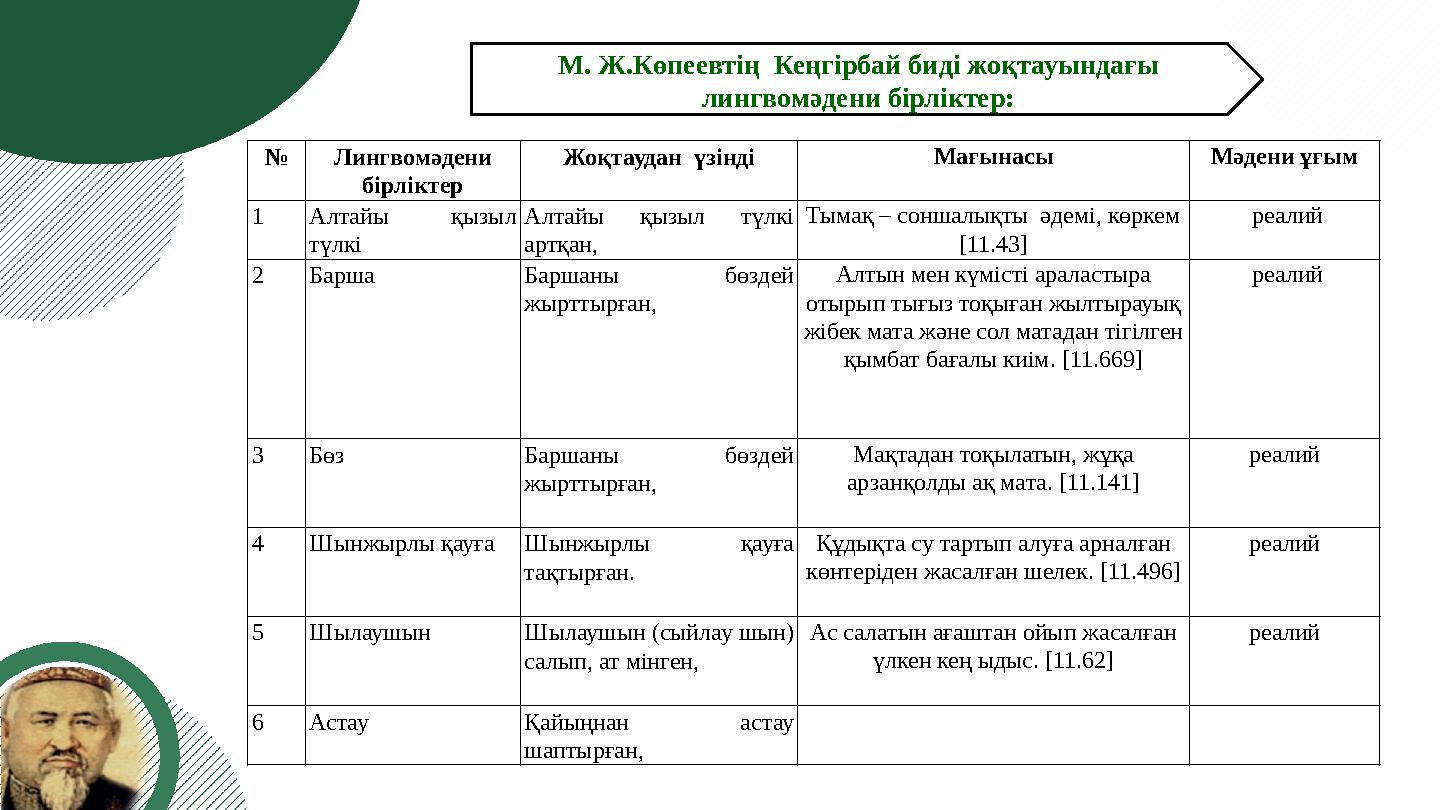 № Лингвомәдени бірліктер Жоқтаудан үзінді Мағынасы Мәдени ұғым 1Алтайы қызыл түлкі Алтайы қызыл түлкі артқан, Тымақ – соншал