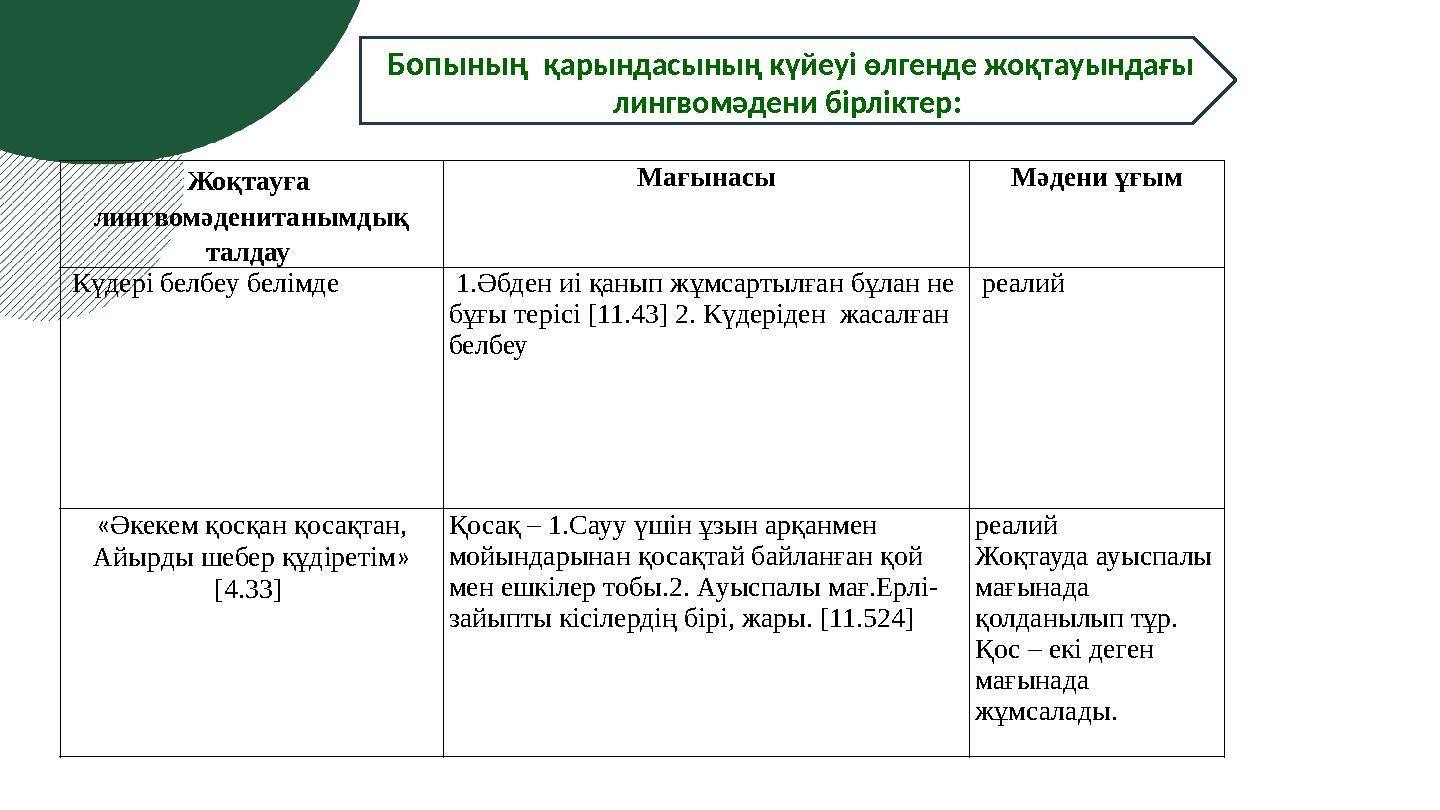 Жоқтауға лингвомәденитанымдық талдау Мағынасы Мәдени ұғым Күдері белбеу белімде 1.Әбден иі қанып жұмсартылған бұлан не бұғ
