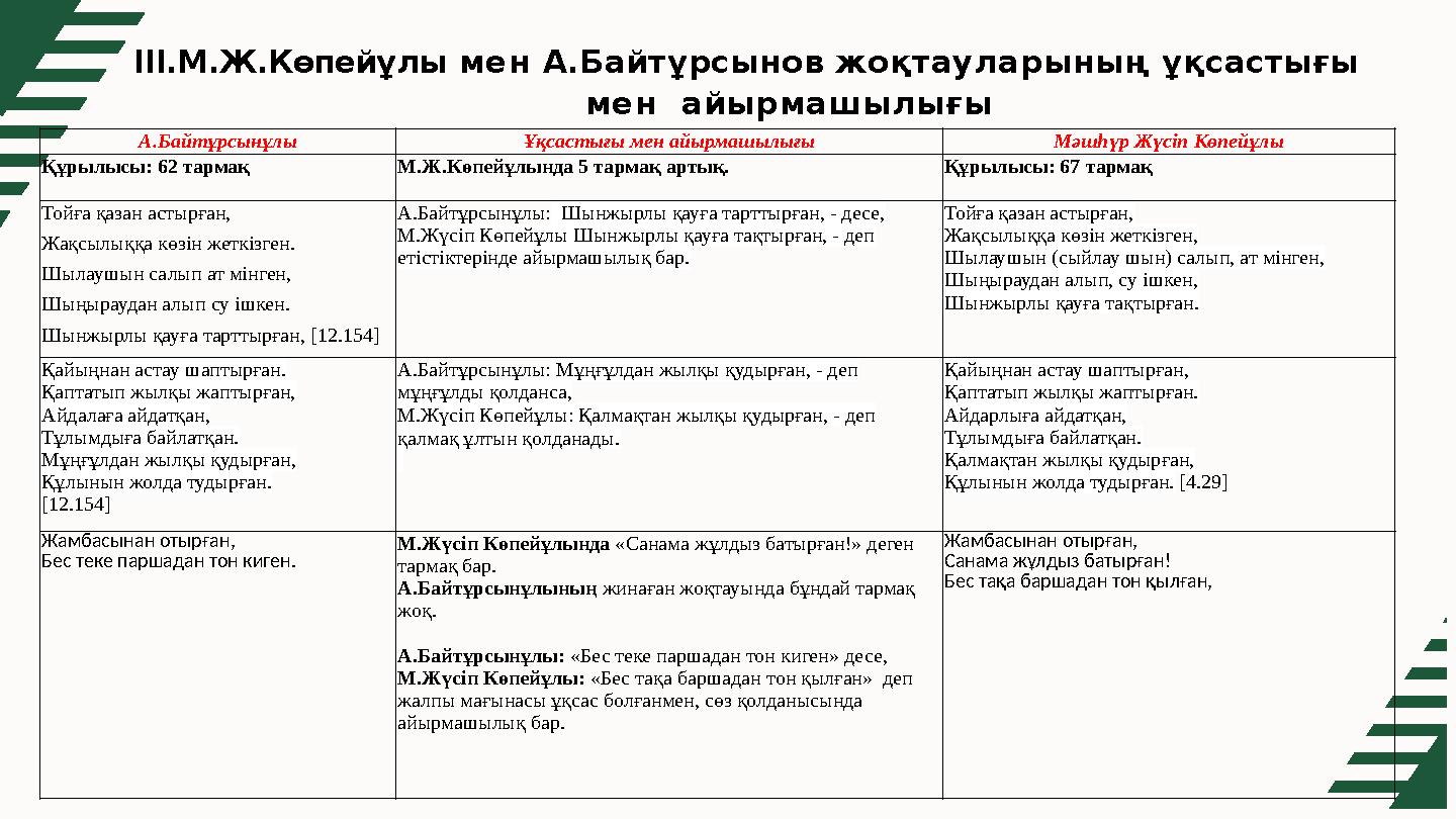 ІІІ.М.Ж.Көпейұлы мен А.Байтұрсынов жоқтауларының ұқсастығы мен айырмашылығы А.Байтұрсынұлы Ұқсастығы мен айырмашылығы Мәшһүр Ж