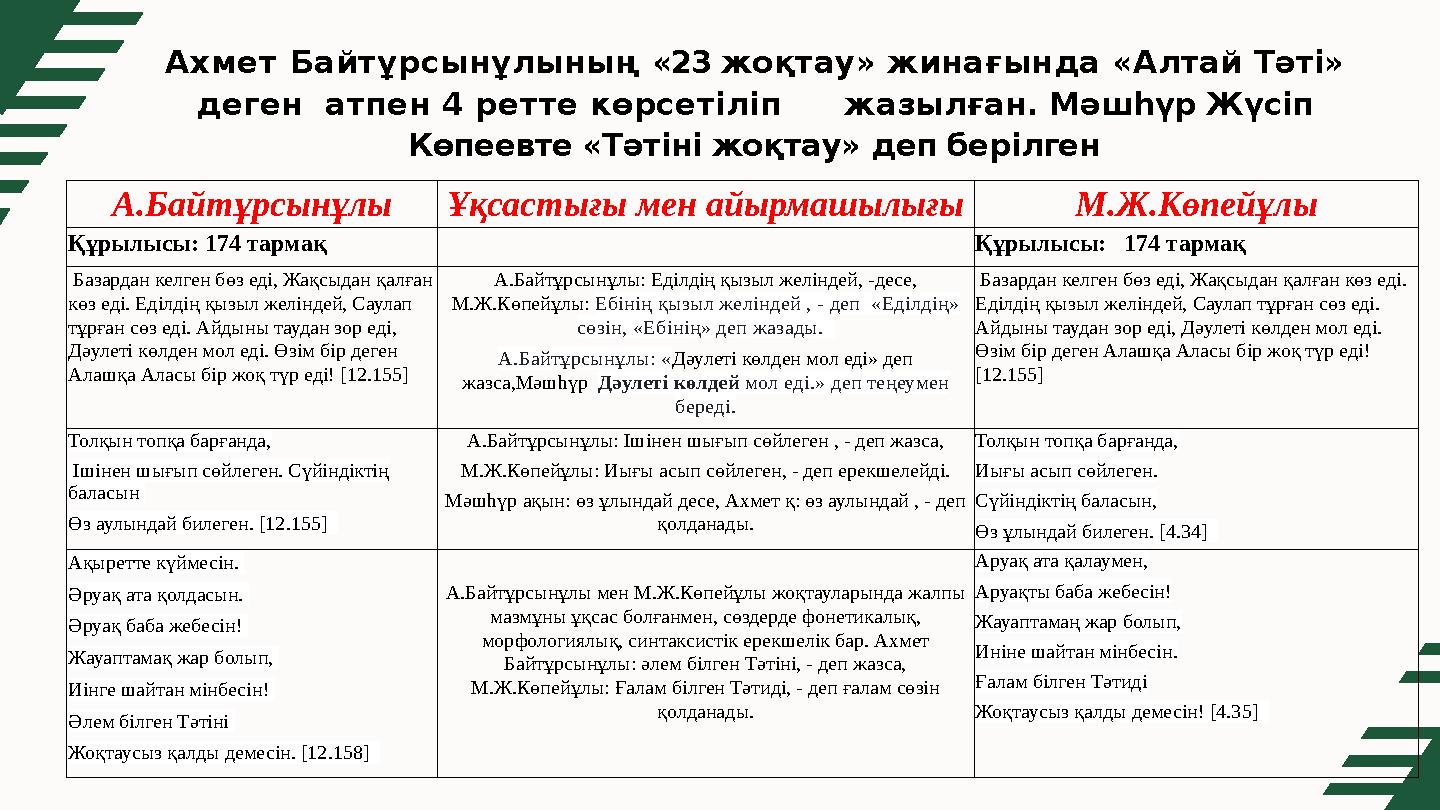 Ахмет Байтұрсынұлының «23 жоқтау» жинағында «Алтай Тәті» деген атпен 4 ретте көрсетіліп жазылған. Мәшһүр Жүсіп Көпеевте «Тәті