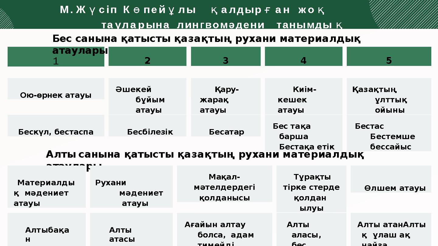 1 2 3 4 5 Ою-өрнек атауы Әшекей бұйым атауы Қару- жарақ атауы Киім- кешек атауы Қазақтың ұлттық ойыны Бескүл, бестас