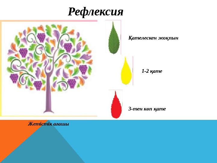 Жетістік ағашы Қателескен жоқпын 1-2 қате 3-тен көп қате Рефлексия