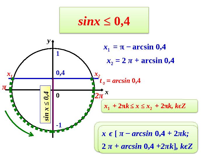 sinx ≤ 0,4 0 x y x 1 = π ̶ arcsin 0,4 0,4 x 2 x 1 -1 1 x 2 = 2 π + arcsin 0,4 x ϵ [ π ̶ arcsin 0,4 + 2πk; 2 π + ar