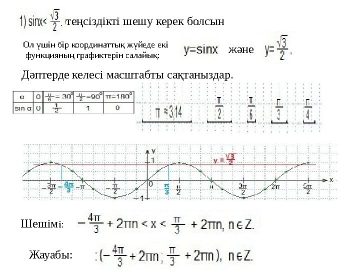 теңсіздікті шешу керек болсын Ол үшін бір координаттық жүйеде екі функцияның графиктерін салайық: және Дәптерде келесі масштаб