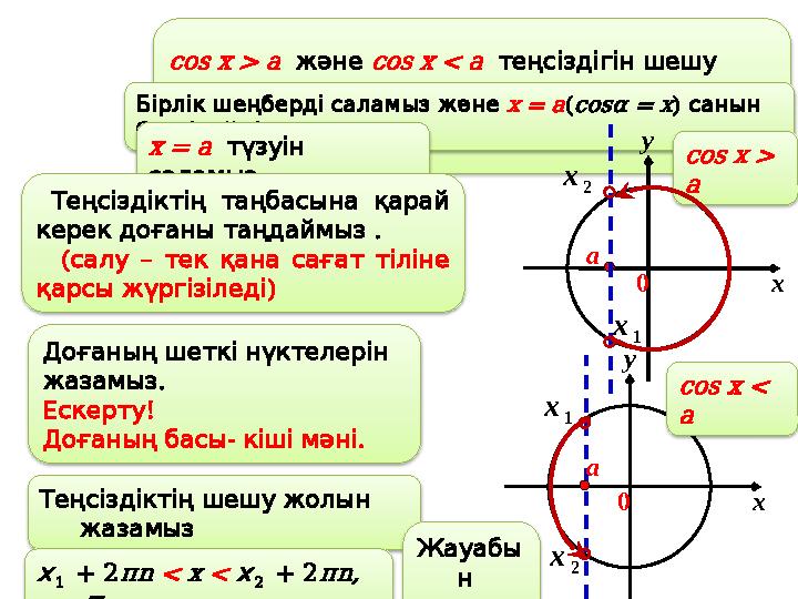 cos x > a және cos x < a теңсіздігін шешу : алгоритмі Бірлік шеңберді саламыз және x = a(cosα = x) санын белгілей