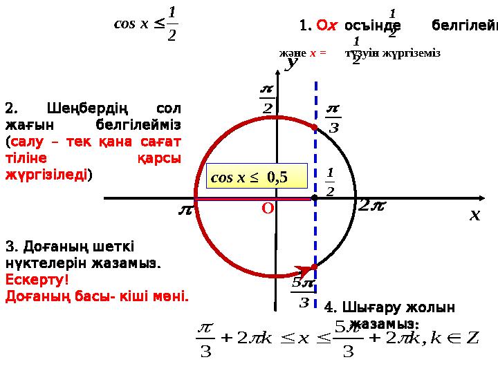 x y 2   2 2 1 xcos 2 1 3 5 3  2 1 2. Шеңбердің сол жағын белгілейміз ( – салу тек қана сағат тіліне қарсы жүргіз