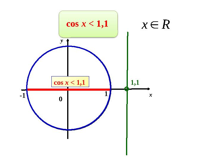 0 -1 1 x y cos х < 1,1 1,1 cos х < 1,1