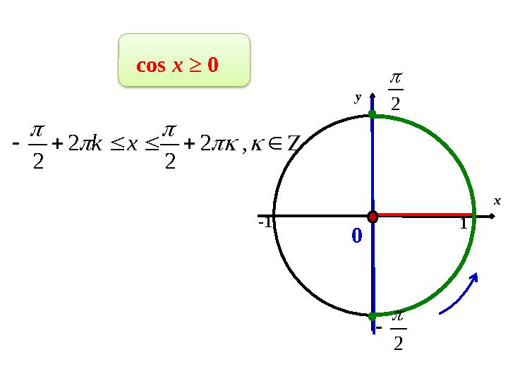 cos x ≥ 0 2  2        , 2 2 2 2 xk x y 1-1 0