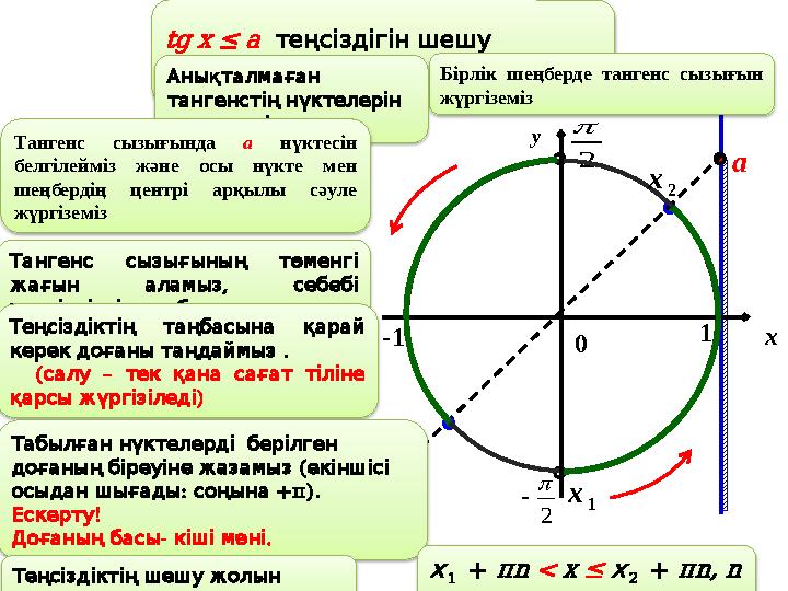 а2  2   -1 x y 1 0 tg x ≤ a теңсіздігін шешу алгоритмі Бірлік шеңберде тангенс сызығын жүргіземіз Анықталмаған та