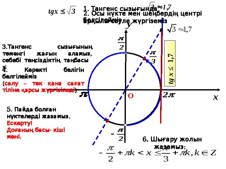 x y 2   2 7,13 2   3  Zkkxk  , 32     3tgx 1. Тангенс сызығында белгілейміз 7,13 3. Та