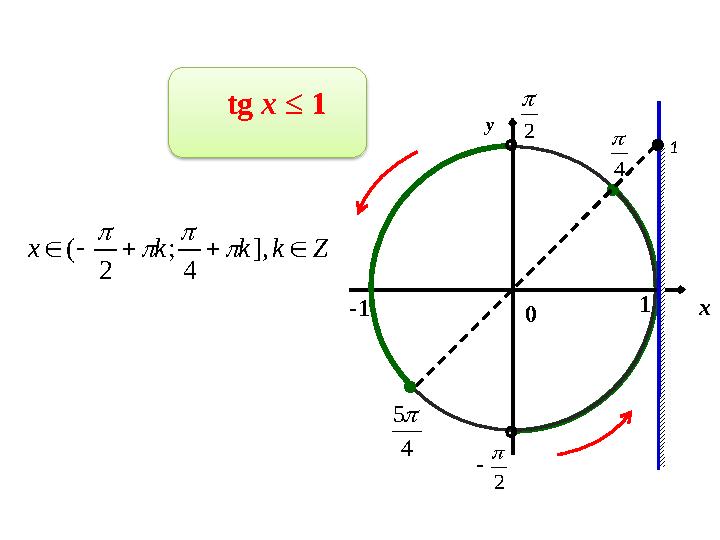 tg x ≤ 1 x 1 -1 Zkkkx  ], 4 ; 2 (     4  2  2   4 5 y 1 0