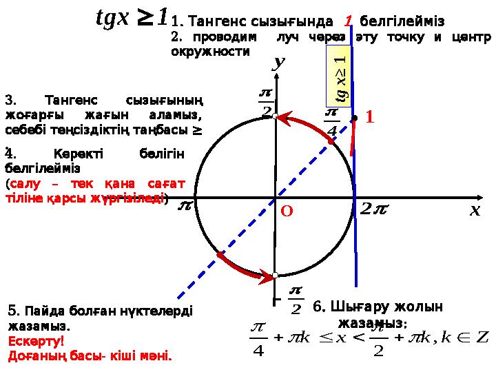 x y 2   2 2   4  Zkkxk  , 24     1tgx 1 2. проводим луч через эту точку и центр окружности О t g x ≥ 1 1