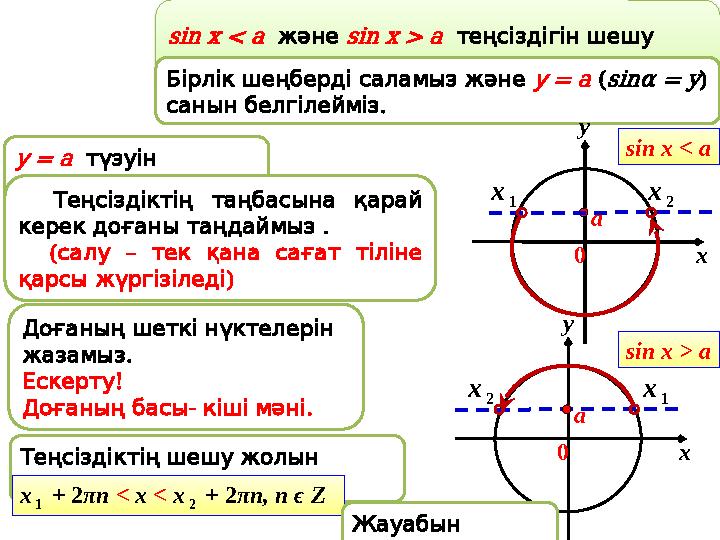 sin x < a және sin x > a теңсіздігін шешу : алгоритмі Бірлік шеңберді саламыз және =у a (sinα = y) . санын белгілейм