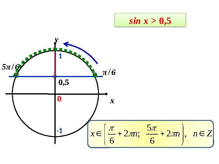 sin x > 0,5 0,5 π ̸ 6 5π ̸ 6 -1 1 Znnnx        ,2 6 5 ;2 6     x y 0