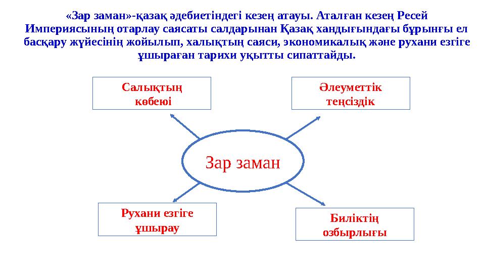 «Зар заман»-қазақ әдебиетіндегі кезең атауы. Аталған кезең Ресей Империясының отарлау саясаты салдарынан Қазақ хандығындағы бұр