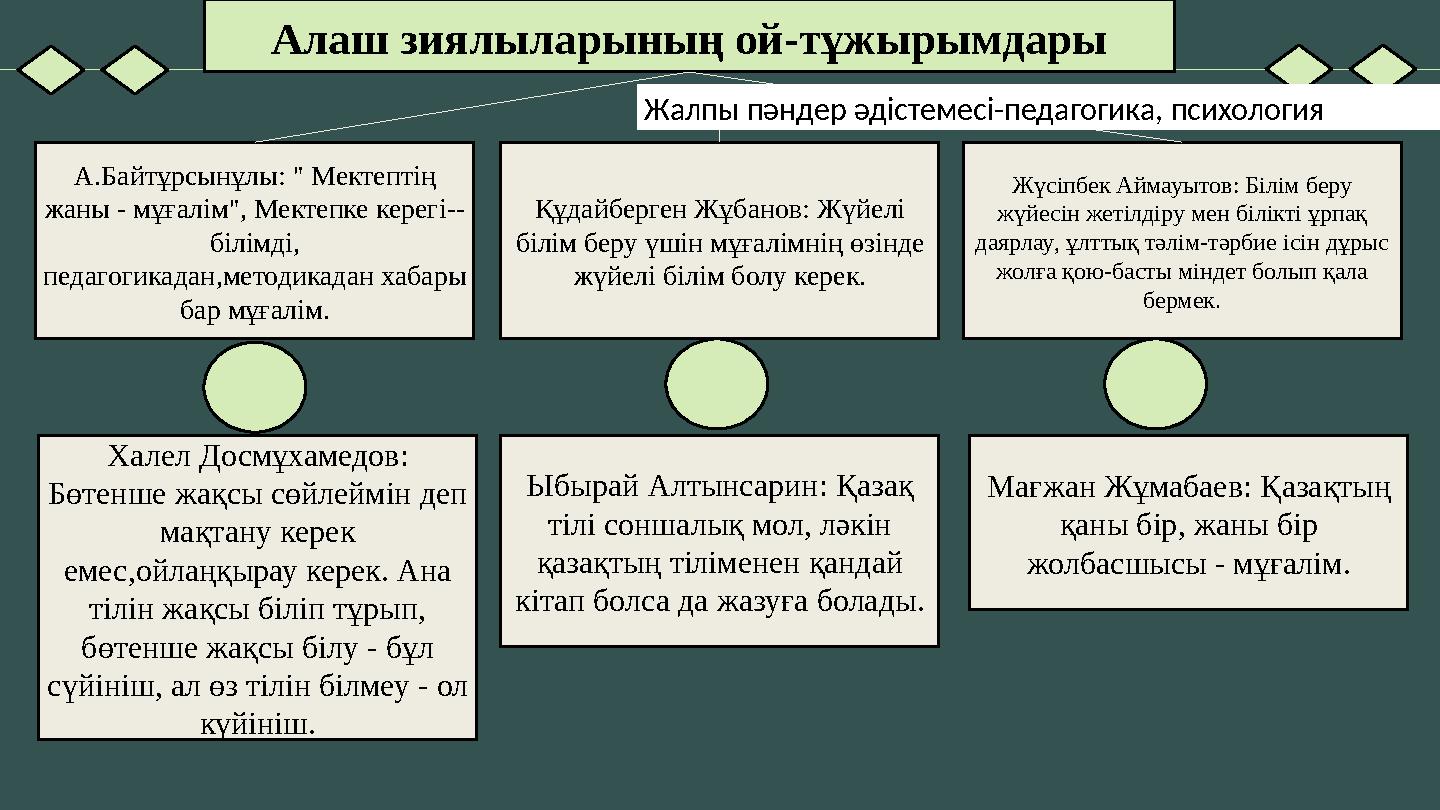 Алаш зиялыларының ой-тұжырымдары А.Байтұрсынұлы: " Мектептің жаны - мұғалім", Мектепке керегі-- білімді, педагогикадан,методи