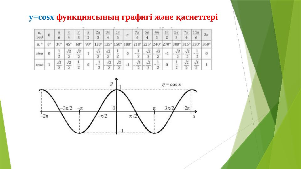 y=cosx функциясының графигі және қасиеттері