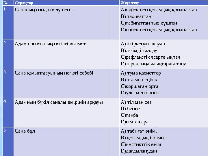 № Сұрақтар Жауаптар 1Сананың пайда болу негізі А)еңбек пен қоғамдық қатынастан В) табиғаттан С)табиғаттан тыс күштен D)ең