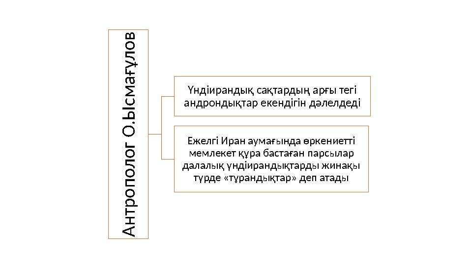 А н т р о п о л о г О . Ы с м а ғ ұ л о в Үндіирандық сақтардың арғы тегі андрондықтар екендігін дәлелдеді Ежелгі Иран аумағын