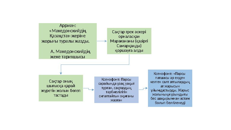 Арриан: «Македонскийдің Қазақстан жеріне жорығы туралы жазды. А.