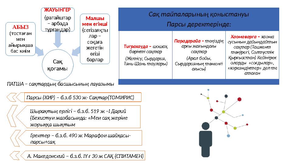 Сақ қоғамы АБЫЗ (тостаған мен айырықша бас киім ЖАУЫНГЕР (ратайштар – арбада тұрғандар) Малшы мен егінші (сегізаяқты ла