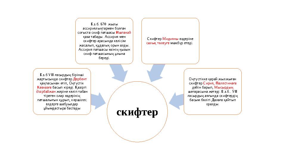 скифтер Б.з.б VІІ ғасырдың бірінші жартысында скифтер Дербент қақпасынан өтіп, Оңтүстік Кавказға басып кіреді. Қазіргі Әзірб