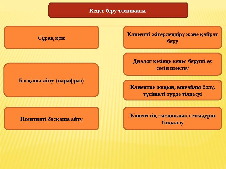 Сұрақ қою Клиентті жігерлендіру және қайрат беру Басқаша айту (парафраз) Клиентке жақын, ыңғайлы болу, түсінікті түрде тілдесуі