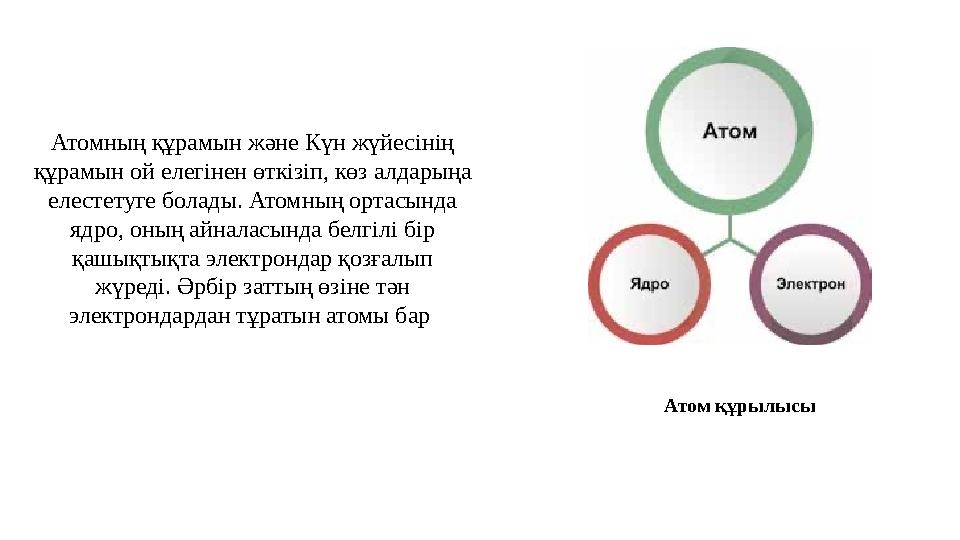 Атомның құрамын және Күн жүйесінің құрамын о й елегінен өткізіп, көз алдарыңа елестетуге болады. Атомның ортасында ядро, оны
