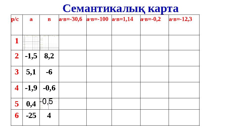 Семантикалық карта р/са ва∙в=-30,6а∙в=-100а∙в=1,14а∙в=-0,2а∙в=-12,3 1 2-1,58,2 35,1-6 4-1,9-0,6