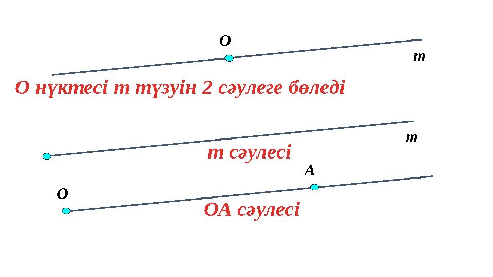 m О О нүктесі m түзуін 2 сәулеге бөледі m m сәулесі О А ОА сәулесі