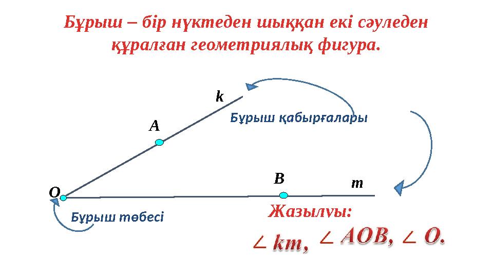 m k Бұрыш – бір нүктеден шыққан екі сәуледен құралған геометриялық фигура. Бұрыш қабырғалары Бұрыш төбесі А В O Жазылуы: