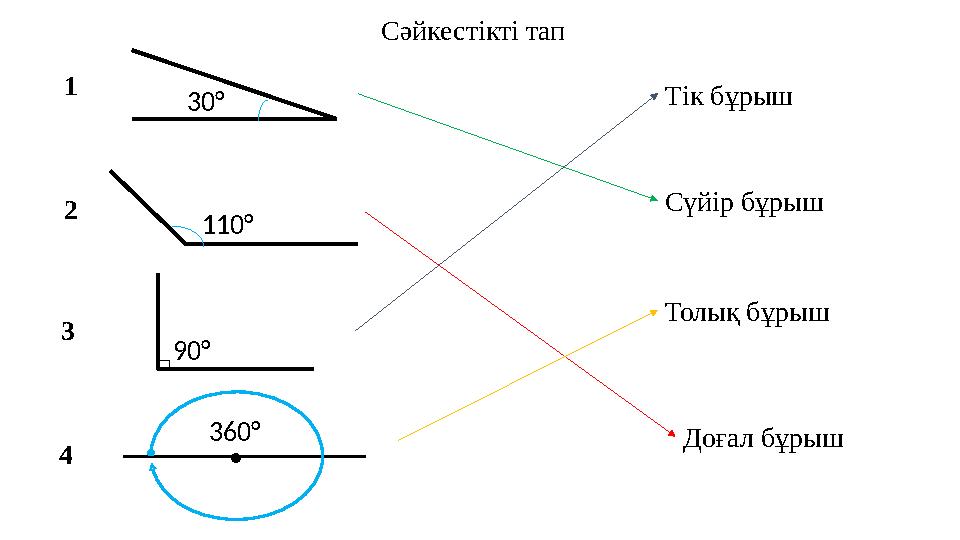 Сәйкестікті тап 30° 110° 90° • 360° 1 2 3 4 Тік бұрыш Сүйір бұрыш Толық бұрыш Доғал бұрыш