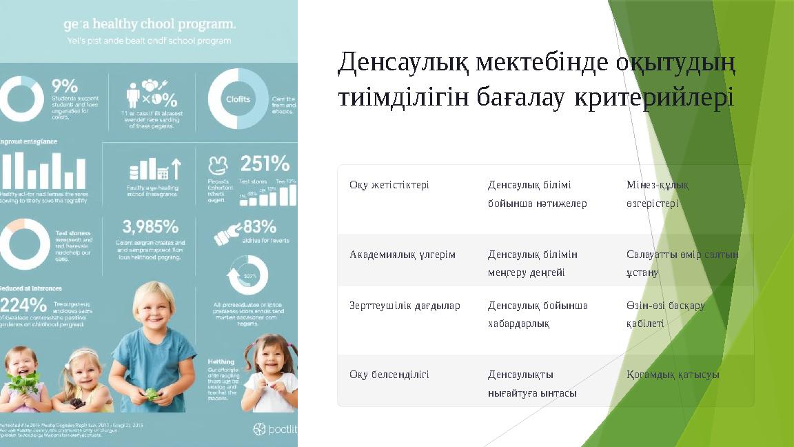 Денсаулық мектебінде оқытудың тиімділігін бағалау критерийлері Оқу жетістіктері Денсаулық білімі бойынша нәт