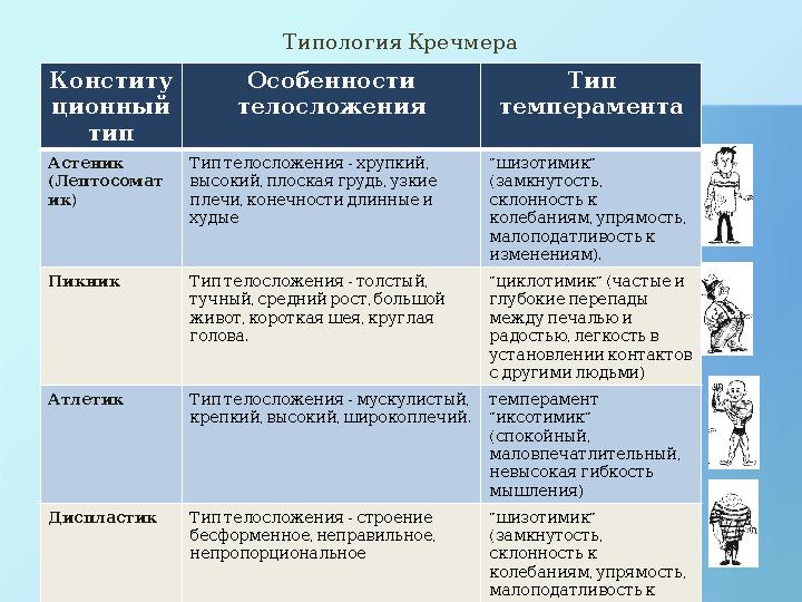 ТипологияКречмера Конститу ционный тип Особенности телосложения Тип темперамента Астеник ( Лептосомат ) ик - , Тип