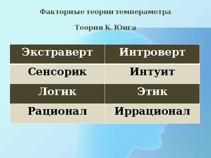 Факторныетеориитемпераметра . ТеорияК Юнга Экстраверт Интроверт Сенсорик Интуит Логик Этик Рационал Иррационал