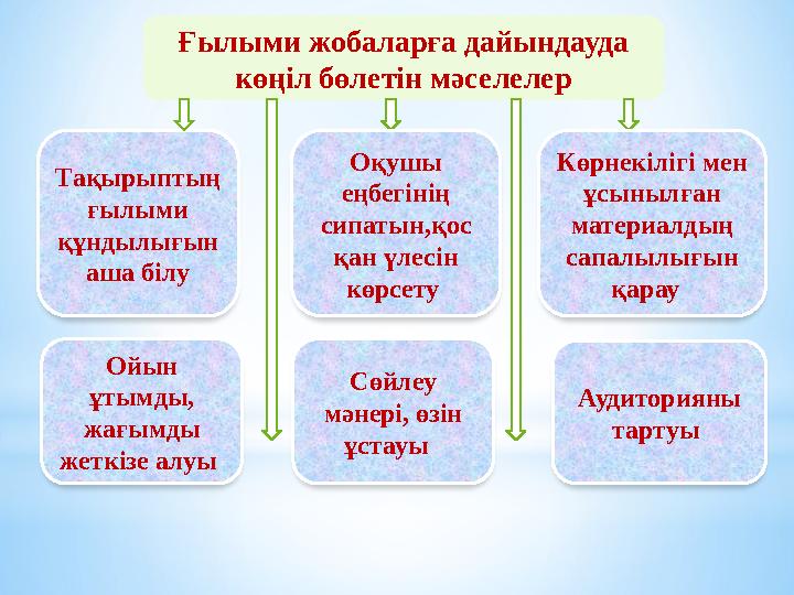 Ғылыми жобаларға дайындауда көңіл бөлетін мәселелер Тақырыптың ғылыми құндылығын аша білу Оқушы еңбегінің сипатын,қос қ