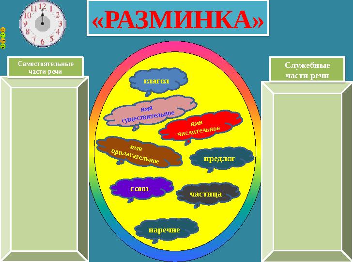 «РАЗМИНКА» Самостоятельные части речи Служебные части речи глагол имя существительное наречие имя числительное имя прилаг