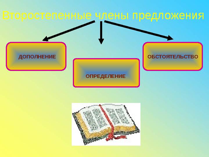 Второстепенные члены предложения ДОПОЛНЕНИЕ ОБСТОЯТЕЛЬСТВО ОПРЕДЕЛЕНИЕ