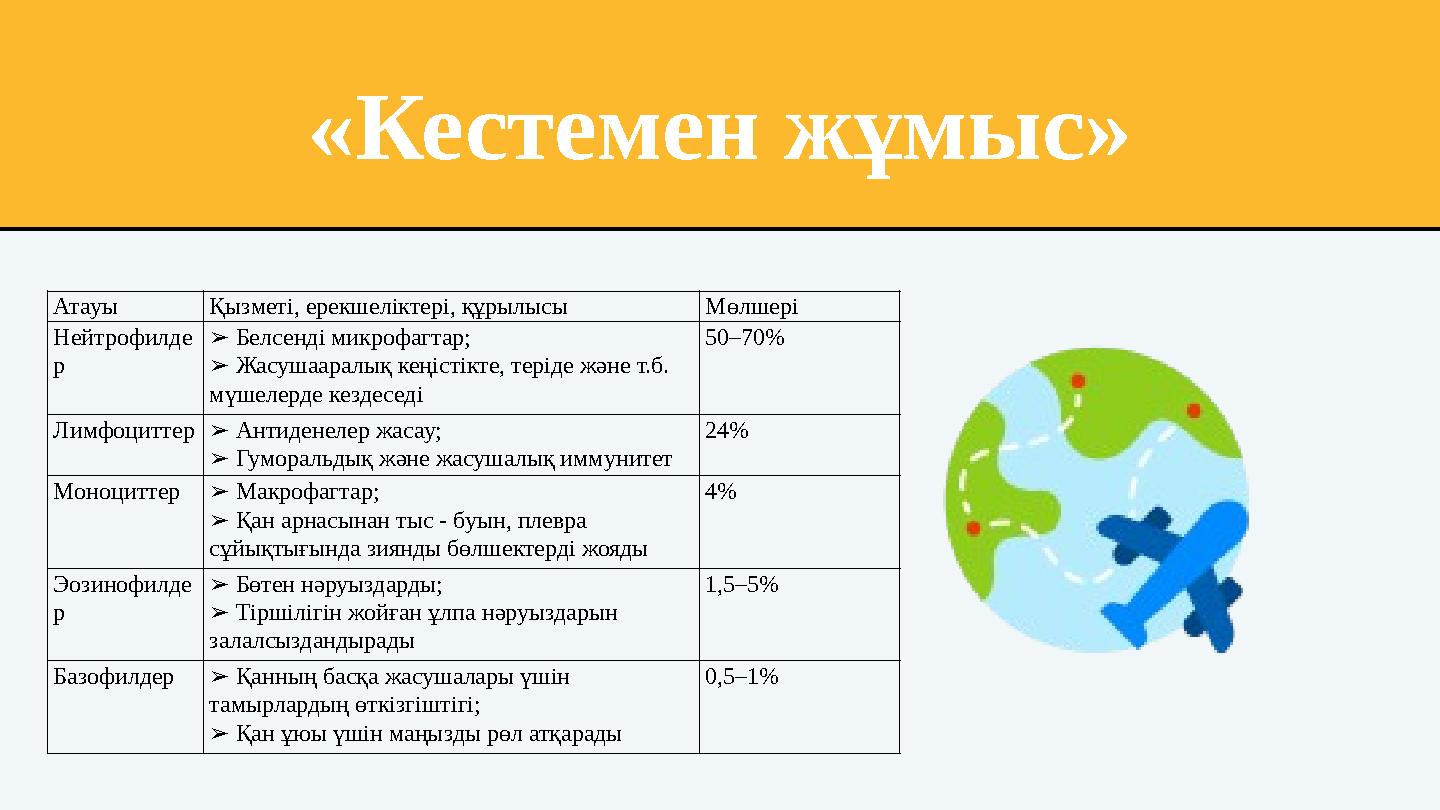 «Кестемен жұмыс» Атауы Қызметі, ерекшеліктері, құрылысы Мөлшері Нейтрофилде р ➢ Белсенді микрофагтар; ➢ Жасушааралық кеңіст