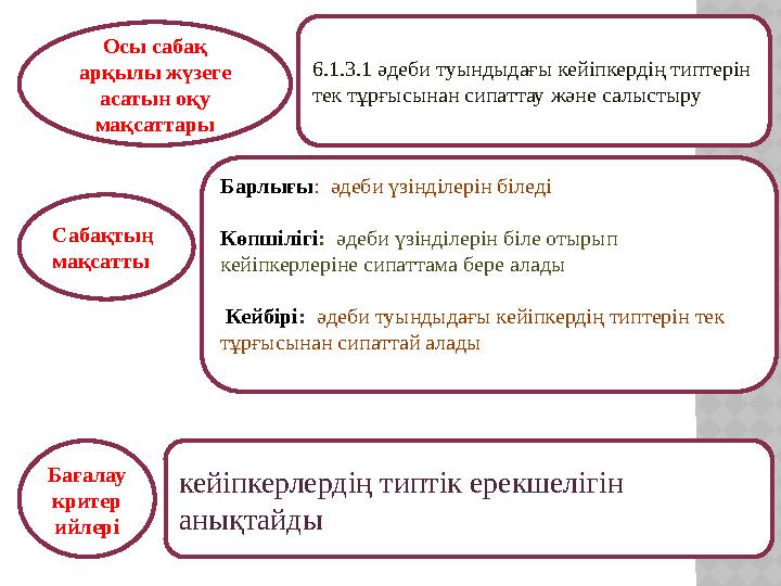 Барлығы: әдеби үзінділерін біледі Көпшілігі: әдеби үзінділерін біле отырып кейіпкерлеріне сипаттама бере алады Кейбірі: