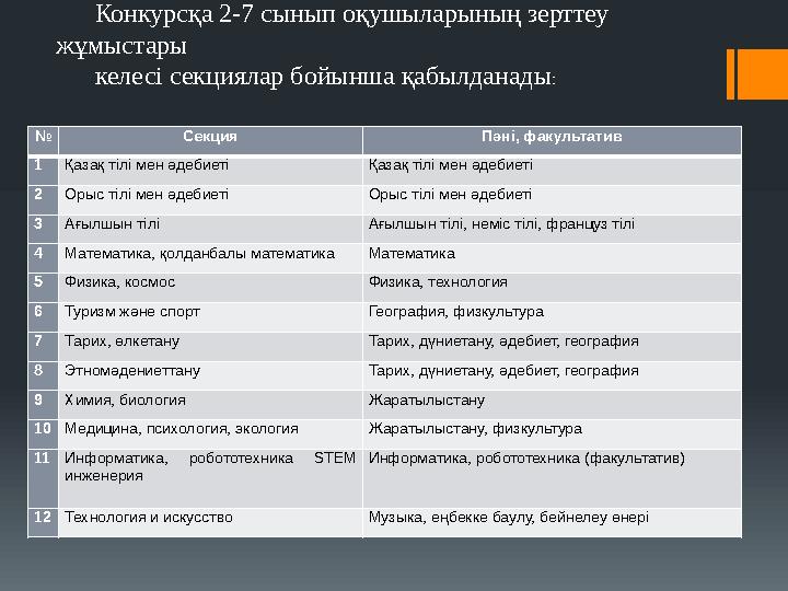 № Секция Пәні, факультатив 1Қазақ тілі мен әдебиеті Қазақ тілі мен әдебиеті 2Орыс тілі мен әдебиеті Орыс тілі мен әдебиеті 3Ағыл