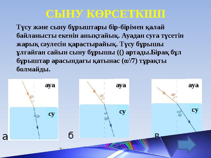 СЫНУ КӨРСЕТКІШІ Түсу және сыну бұрыштары бір-бірімен қалай байланысты екенін анықтайық. Ауадан суға түсетін жарық сәулесін қар