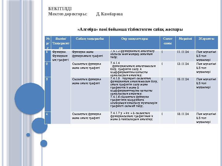 № р/ с Бөлім/ Тақырыпт ар Сабақ тақырыбы Оқу мақсаттары Сағат саны Мерзімі Жауапты 1Функция. Функциян ың гр