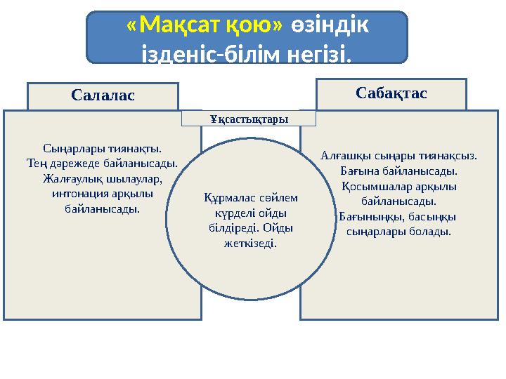 СабақтасСалалас «Мақсат қою» өзіндік ізденіс-білім негізі. Сыңарлары тиянақты. Тең дәрежеде байланысады. Жалғаулық шылаулар, ин