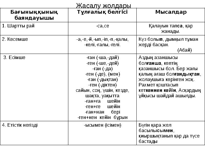 Бағыныңқының баяндауышы Тұлғалық белгісі Мысалдар 1. Шартты рай -са,се Қалауын тапса, қар жанады. 2. Көсемше -а,-е,-й,-ып,-іп,