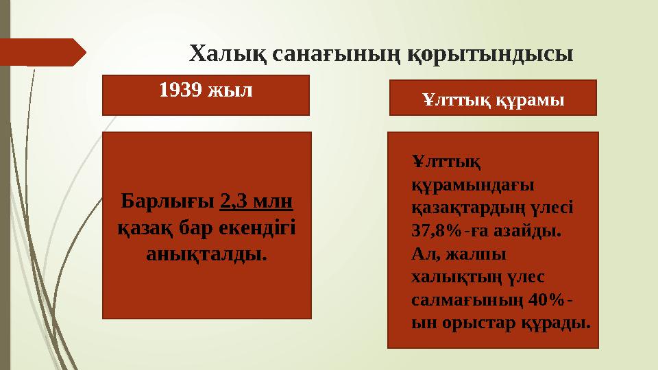 Халық санағының қорытындысы Барлығы 2,3 млн қазақ бар екендігі анықталды. 1939 жыл Ұлттық құрамы Ұлттық құрам