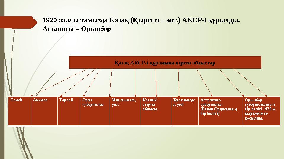 1920 жылы тамызда Қазақ (Қырғыз – авт.) АКСР-і құрылды. Астанасы – Орынбор Қазақ АКСР-і құрамына кірген облыстар