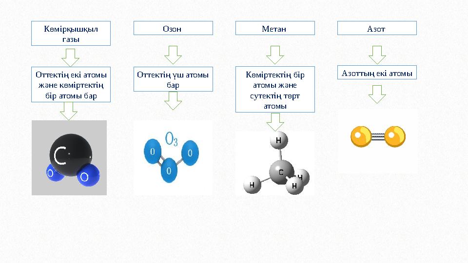 Көмірқышқыл газы Оттектің екі атомы және көміртектің бір атомы бар Озон Оттектің үш атомы бар Метан Көміртектің бір атом