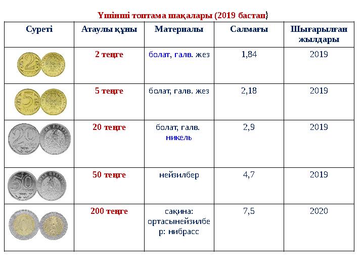 Үшінші топтама шақалары (2019 бастап) Суреті Атаулы құны Материалы Салмағы Шығарылған жылдары 2 теңге болат, галв. жез 1,84 201